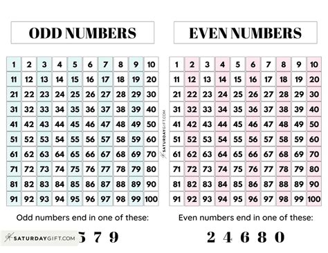 1 is odd or even.